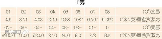 国内外压缩空气净化技术发展探讨