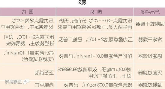 国内外压缩空气净化技术发展探讨