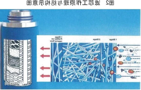 国内外压缩空气净化技术发展探讨