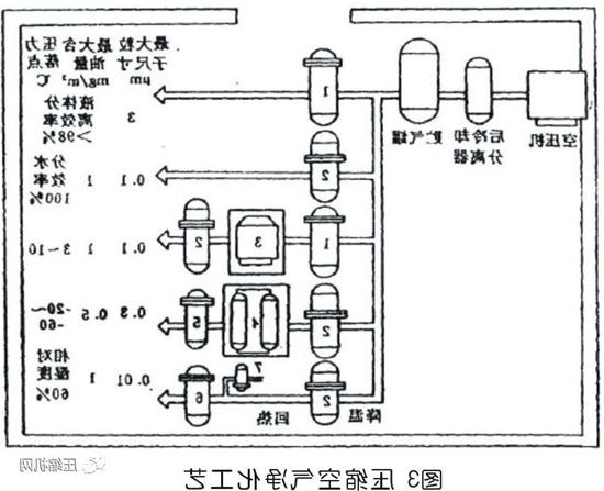 国内外压缩空气净化技术发展探讨