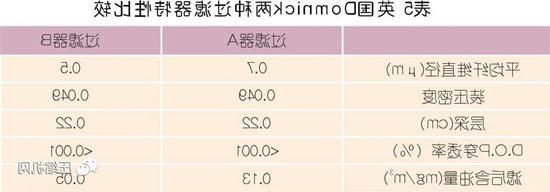 国内外压缩空气净化技术发展探讨