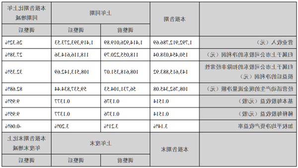 开山2021上半年：营收17.9亿，利润1.5亿