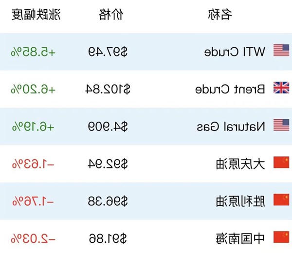 各国油价统计