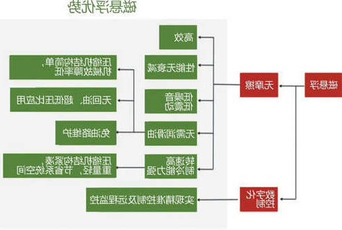 磁悬浮技术